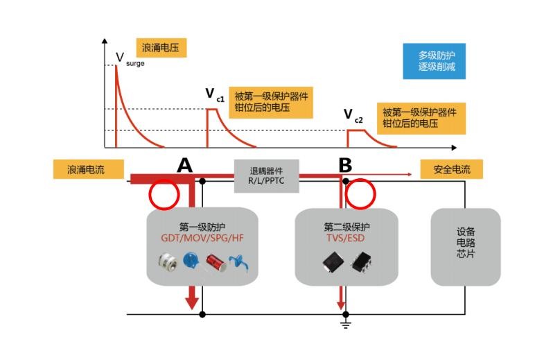 「浪涌保护方案设计」如何使用浪涌保护方案避免浪涌效应