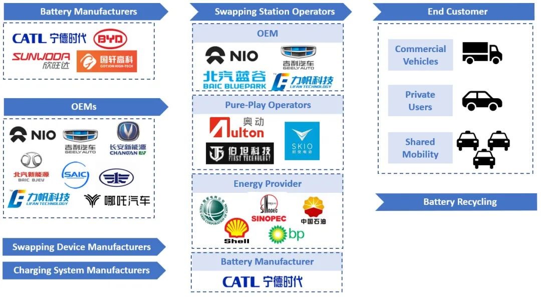 中国电动汽车换电市场崛起，产业链上下将受益