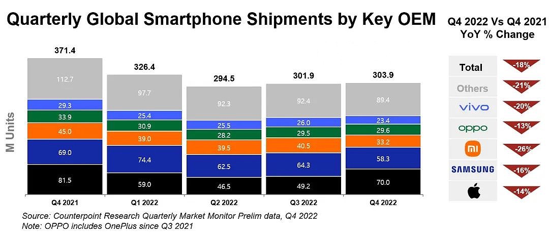 去年全球智能手机出货创新低，苹果吃下85%利润成大赢家